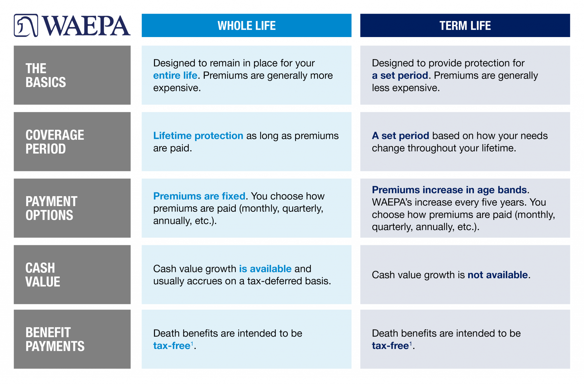 Whole life. A whole Life. Universal Life insurance differences. Types of insurance. Single Premium whole Life insurance.